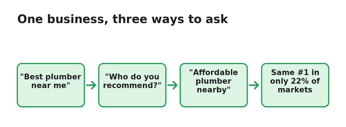 Diagram: one business, three ways to ask, often three different winners