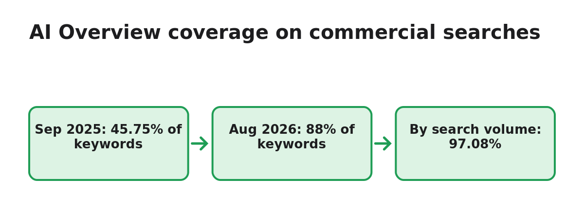 Diagram: AI Overview coverage on commercial searches, a year apart