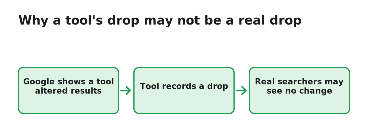 Diagram: Why a tool's drop may not be a real drop