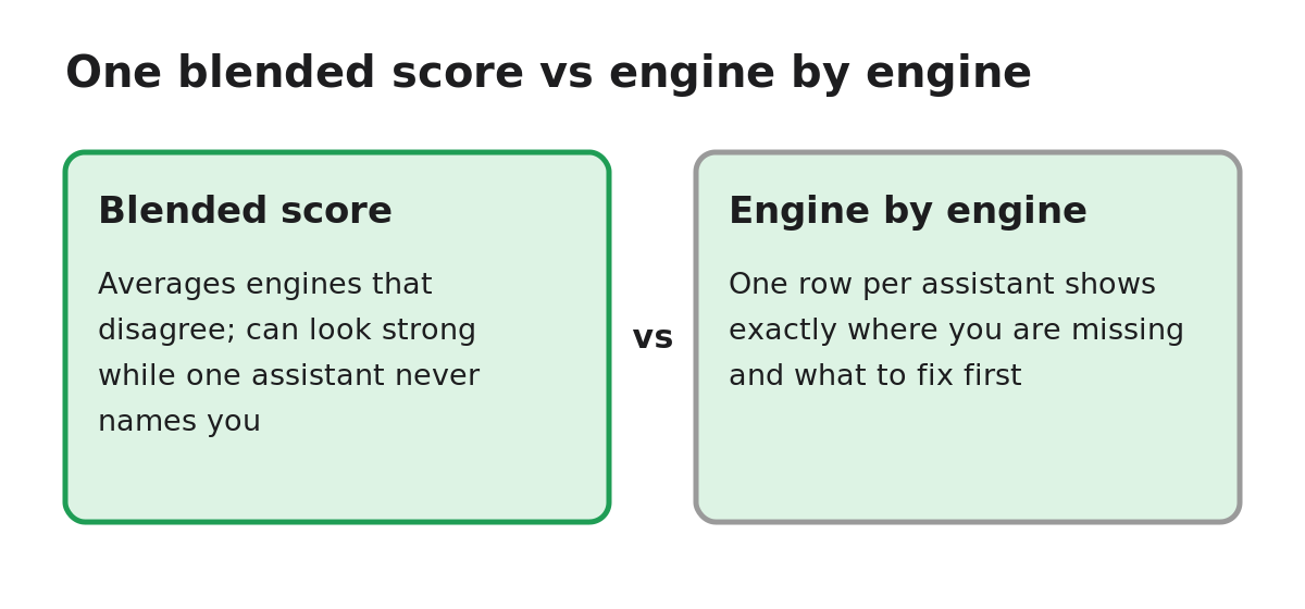 Diagram: One blended score vs engine by engine