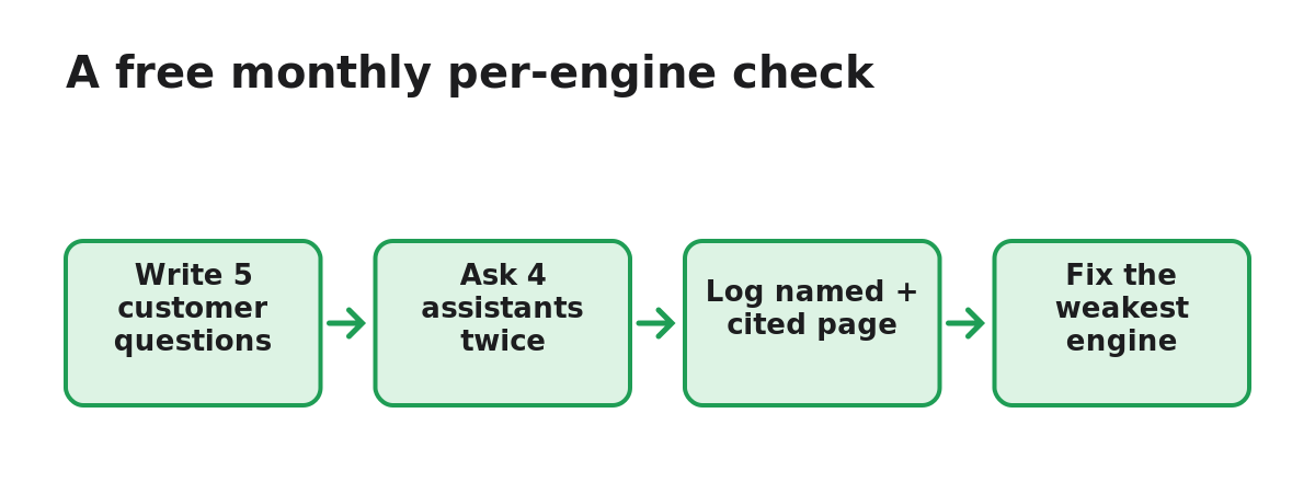Diagram: A free monthly per-engine check