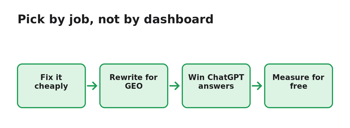 Diagram: Pick by job. Fix it cheaply, Rewrite for GEO, Win ChatGPT answers, Measure for free