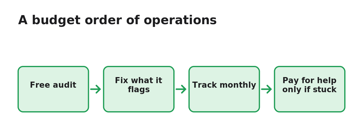 Diagram: A budget order of operations. Free audit, Fix what it flags, Track monthly, Pay for help only if stuck