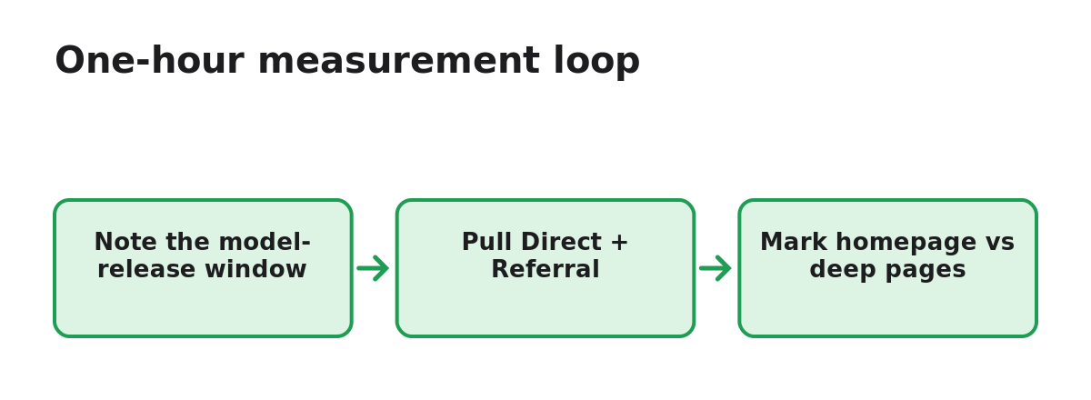 Diagram: One-hour measurement loop