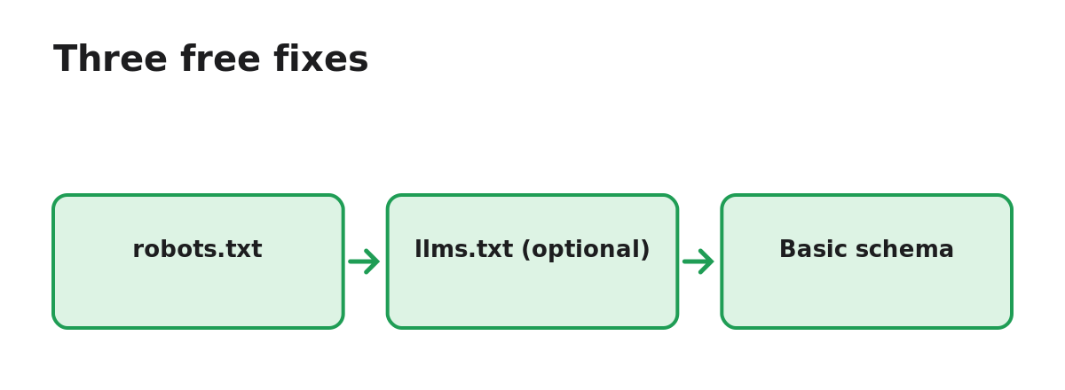 Diagram: Three free fixes. robots.txt, llms.txt (optional), Basic schema