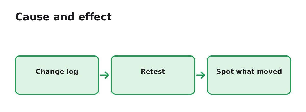 Diagram: Cause and effect. Change log, Retest, Spot what moved